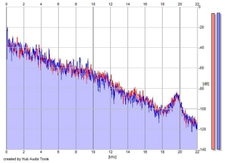 Frequency Analysis