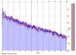 Frequency Analysis