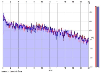Frequency Analysis