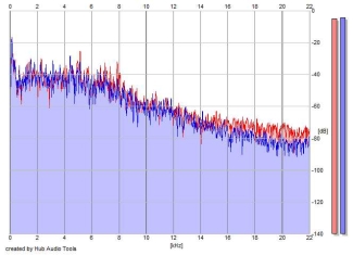 Frequency Analysis