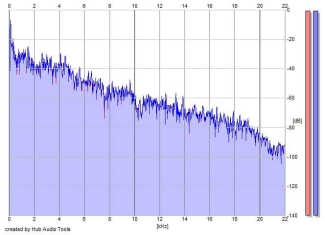 Frequency Analysis