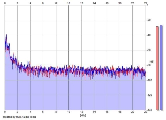 Frequency Analysis