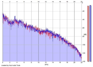 Frequency Analysis