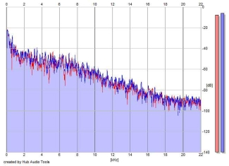 Frequency Analysis