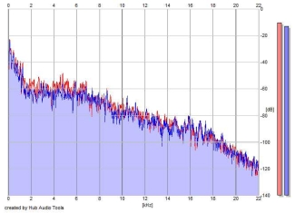 Frequency Analysis