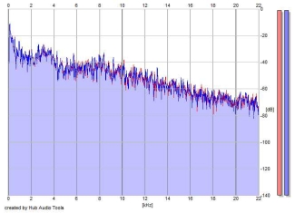 Frequency Analysis