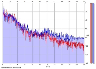 Frequency Analysis