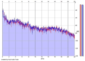 Frequency Analysis