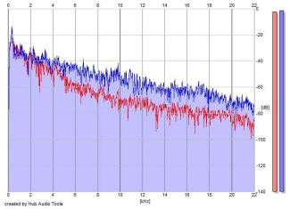 Frequency Analysis