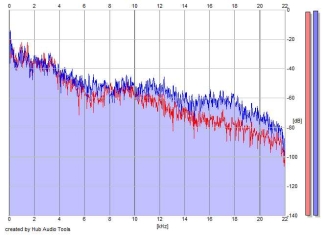 Frequency Analysis