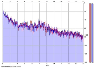 Frequency Analysis