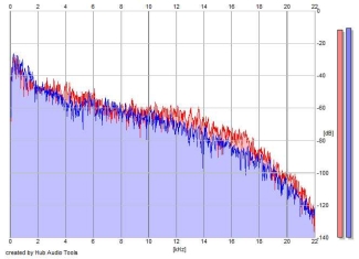 Frequency Analysis