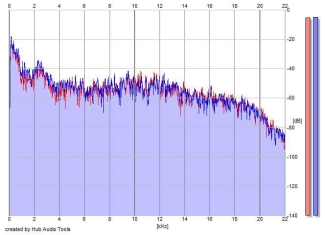 Frequency Analysis