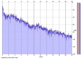 Frequency Analysis