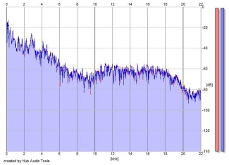 Frequency Analysis