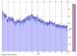 Frequency Analysis
