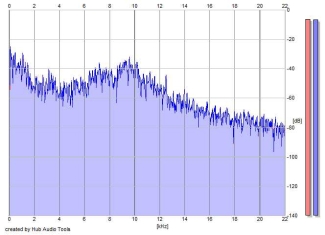 Frequency Analysis
