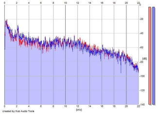 Frequency Analysis