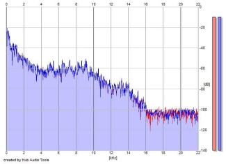 Frequency Analysis