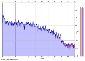 Frequency Analysis