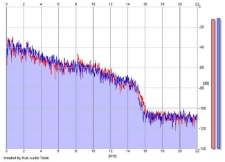 Frequency Analysis