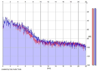 Frequency Analysis