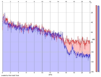 Frequency Analysis