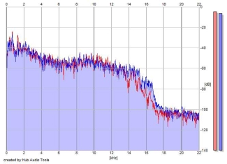 Frequency Analysis