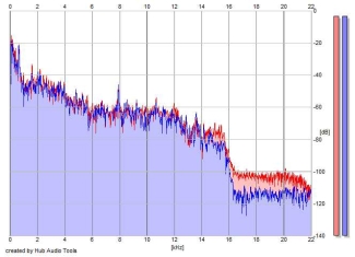 Frequency Analysis