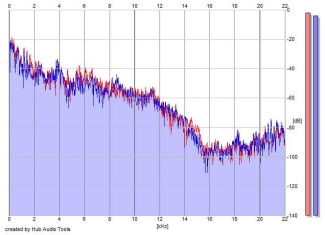 Frequency Analysis