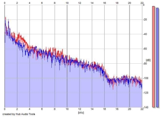 Frequency Analysis