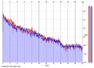 Frequency Analysis