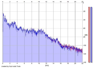 Frequency Analysis