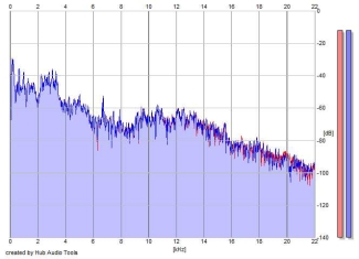 Frequency Analysis