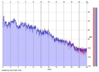 Frequency Analysis