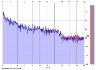 Frequency Analysis