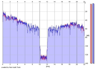 Frequency Analysis