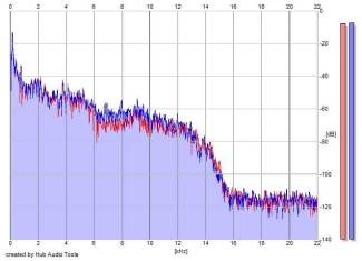 Frequency Analysis