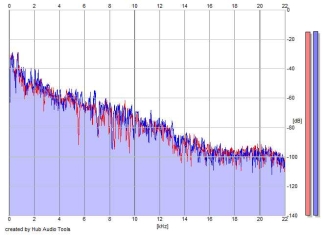 Frequency Analysis