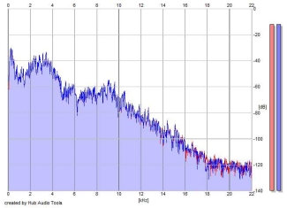 Frequency Analysis