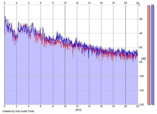 Frequency Analysis