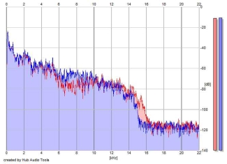 Frequency Analysis