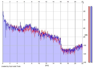 Frequency Analysis