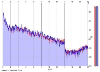 Frequency Analysis