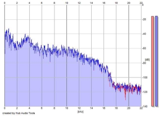 Frequency Analysis