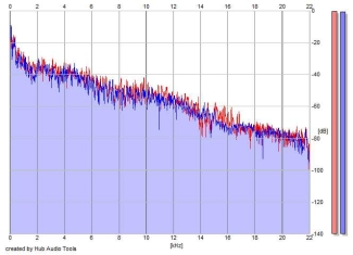 Frequency Analysis