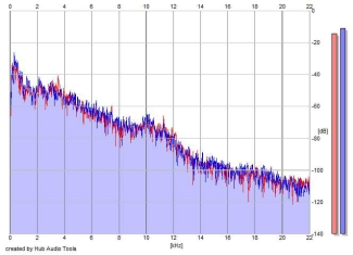 Frequency Analysis