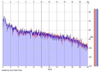 Frequency Analysis