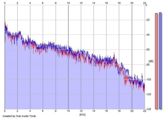 Frequency Analysis