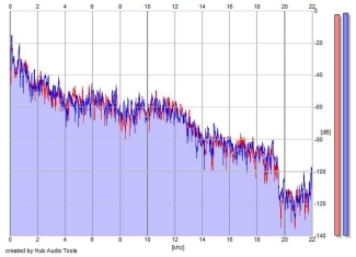 Frequency Analysis